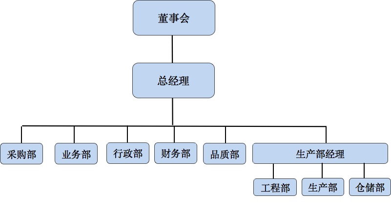 邦英電子 - 企業(yè)結構